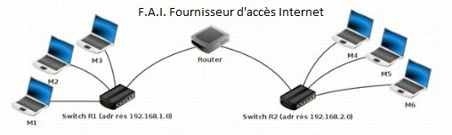 réseaux de réseaux