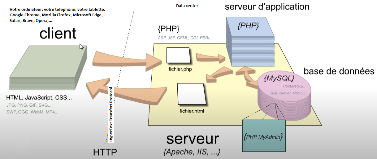 Explications relation client-serveur via le protocol HTTP.